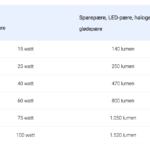 sparepære LED-pære glødepære